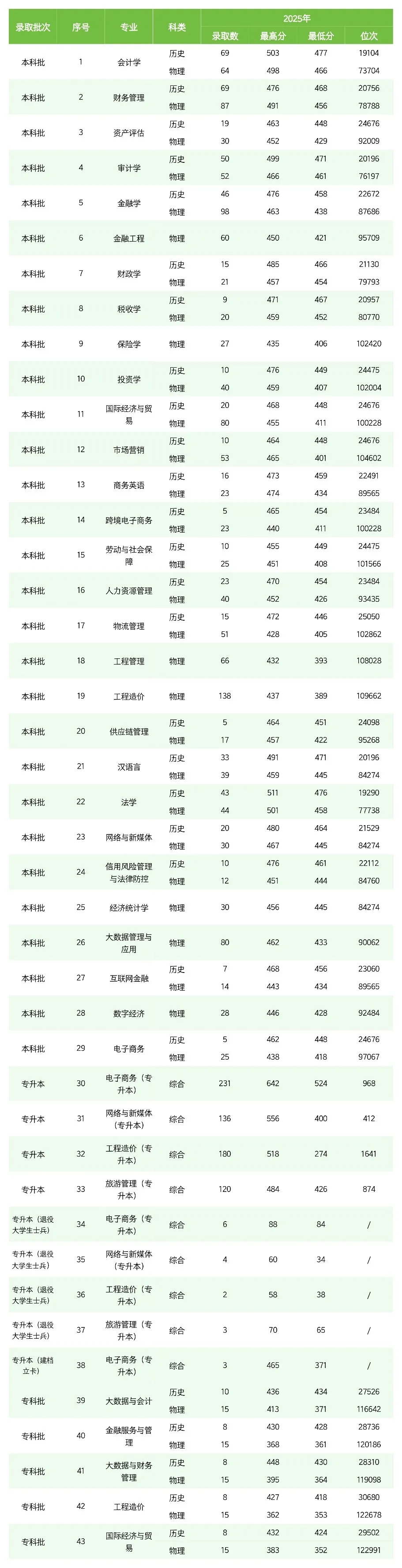 2025大连财经学院录取分数线(含2023-2024历年) 2025大连财经学院录取分数线(含2023-2024历年)