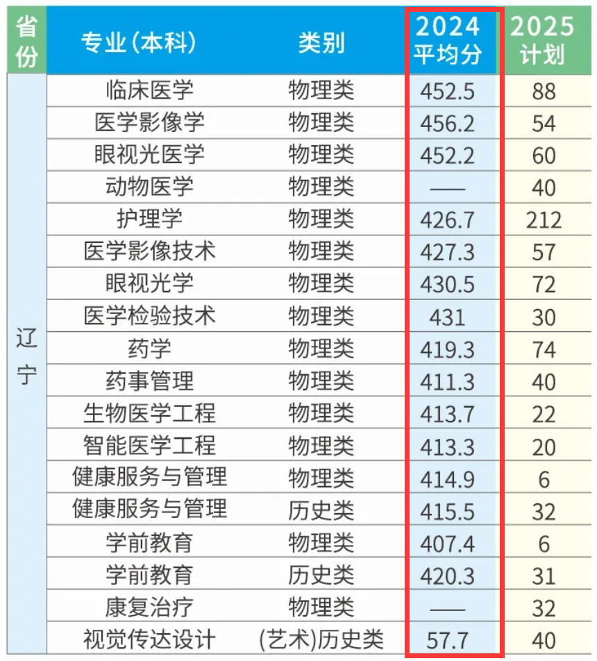 2025辽宁何氏医学院录取分数线(含2023-2024历年) 2025辽宁何氏医学院录取分数线(含2023-2024历年)