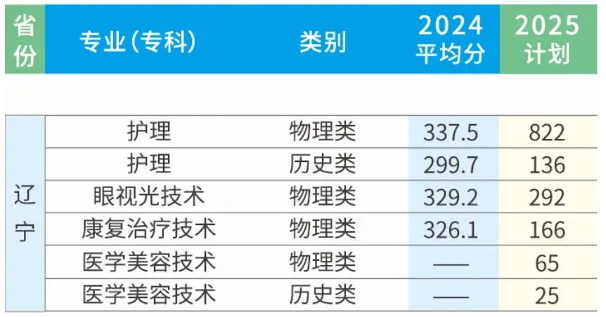 2025辽宁何氏医学院录取分数线(含2023-2024历年) 2025辽宁何氏医学院录取分数线(含2023-2024历年)