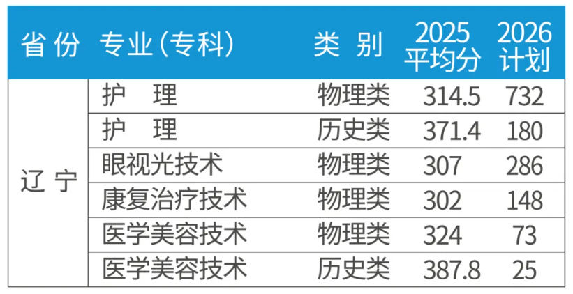 2025辽宁何氏医学院录取分数线(含2023-2024历年) 2025辽宁何氏医学院录取分数线(含2023-2024历年)