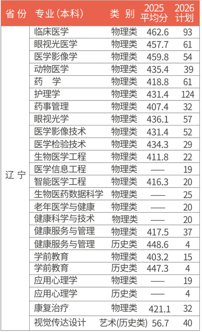 2025辽宁何氏医学院录取分数线(含2023-2024历年) 2025辽宁何氏医学院录取分数线(含2023-2024历年)