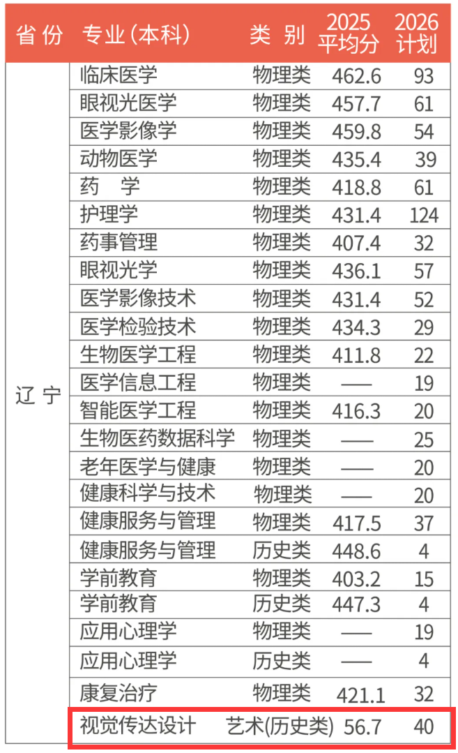 2025辽宁何氏医学院艺术类录取分数线(含2023-2024历年) 2025辽宁何氏医学院艺术类录取分数线(含2023-2024历年)