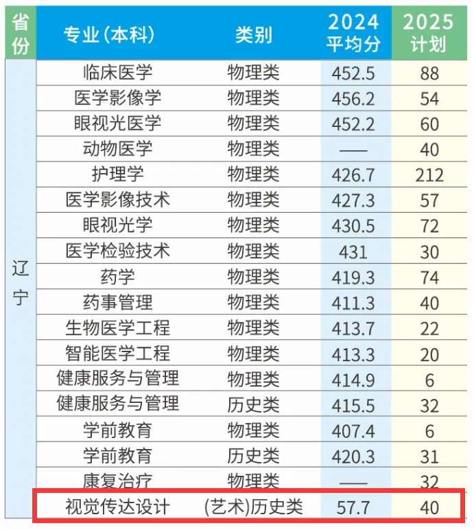 2025辽宁何氏医学院艺术类录取分数线(含2023-2024历年) 2025辽宁何氏医学院艺术类录取分数线(含2023-2024历年)