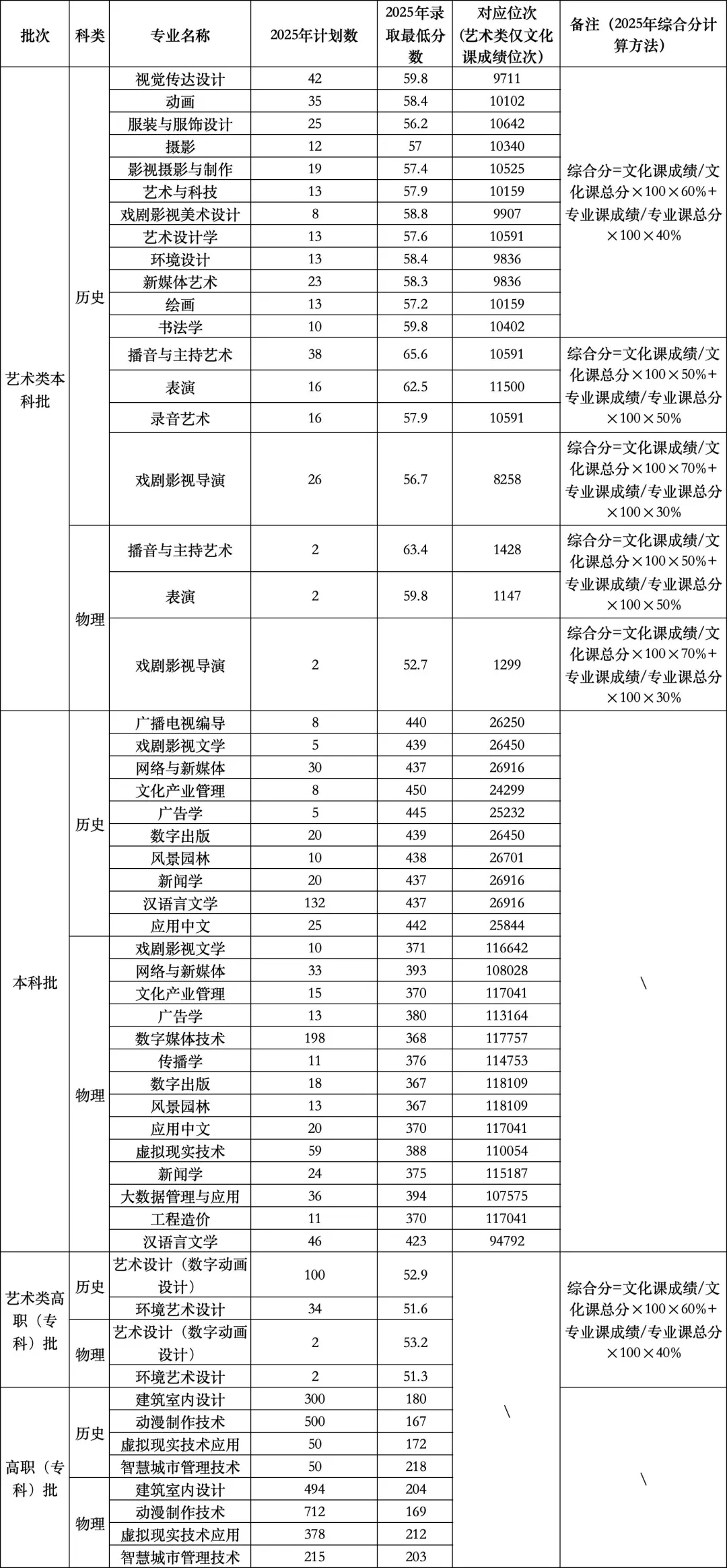 2025辽宁传媒学院录取分数线(含2023-2024历年) 2025辽宁传媒学院录取分数线(含2023-2024历年)