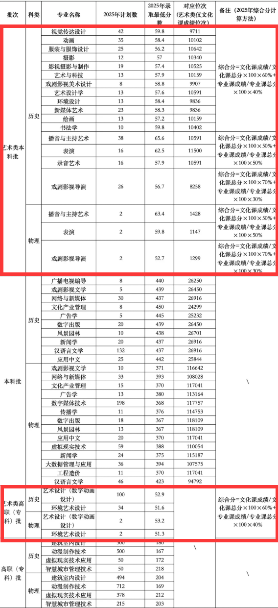 2025辽宁传媒学院艺术类录取分数线(含2023-2024历年) 2025辽宁传媒学院艺术类录取分数线(含2023-2024历年)