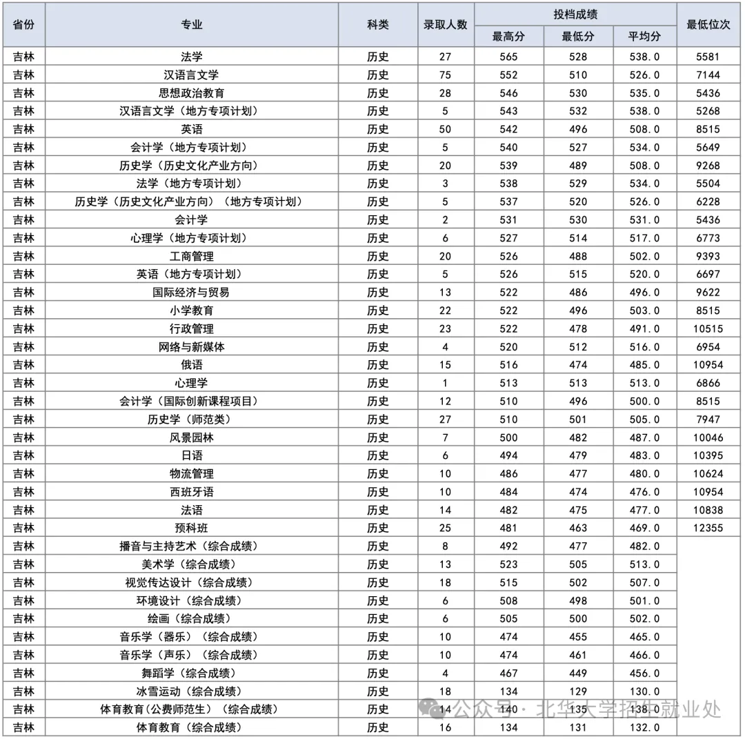 2025北华大学录取分数线(含2023-2024历年) 2025北华大学录取分数线(含2023-2024历年)