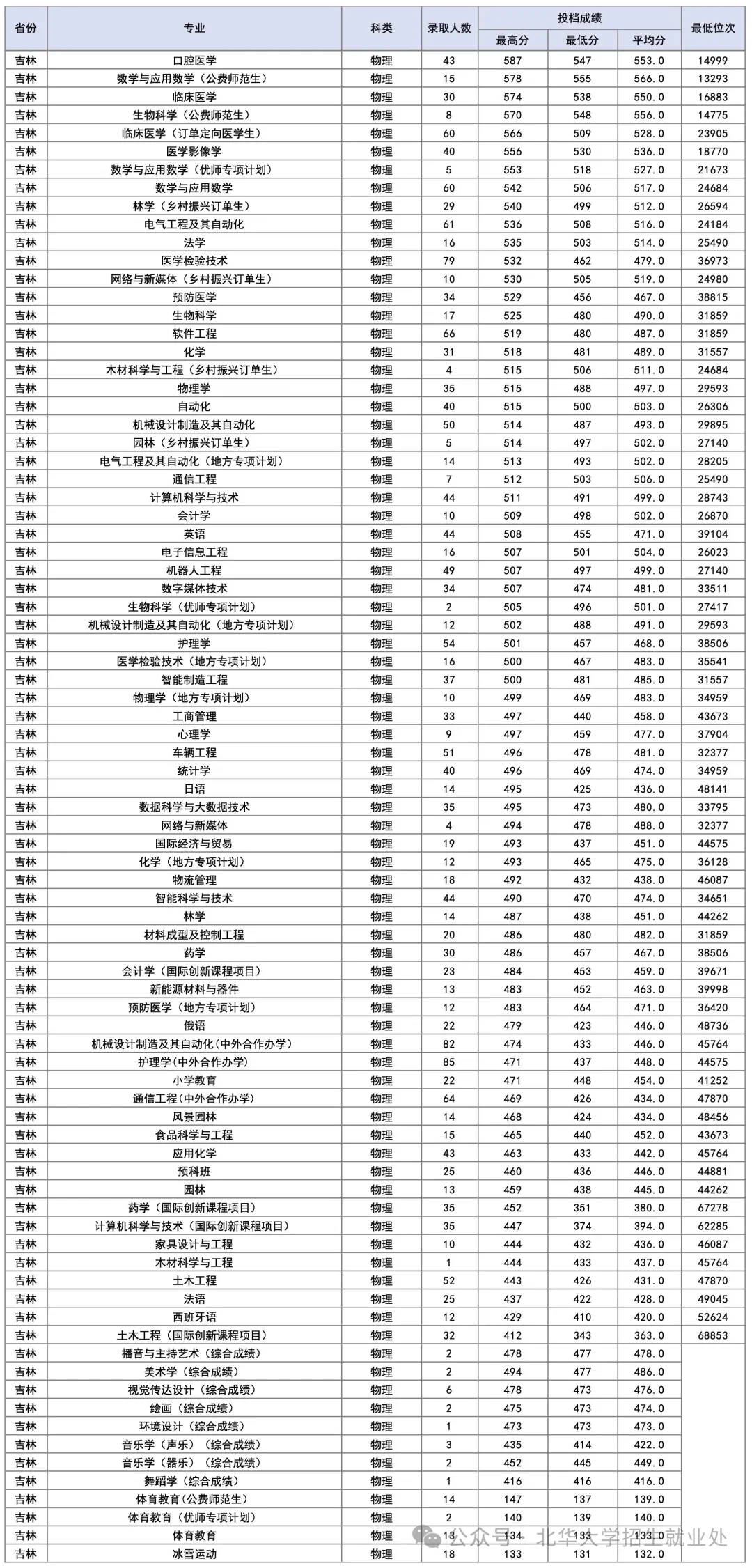 2025北华大学录取分数线(含2023-2024历年) 2025北华大学录取分数线(含2023-2024历年)