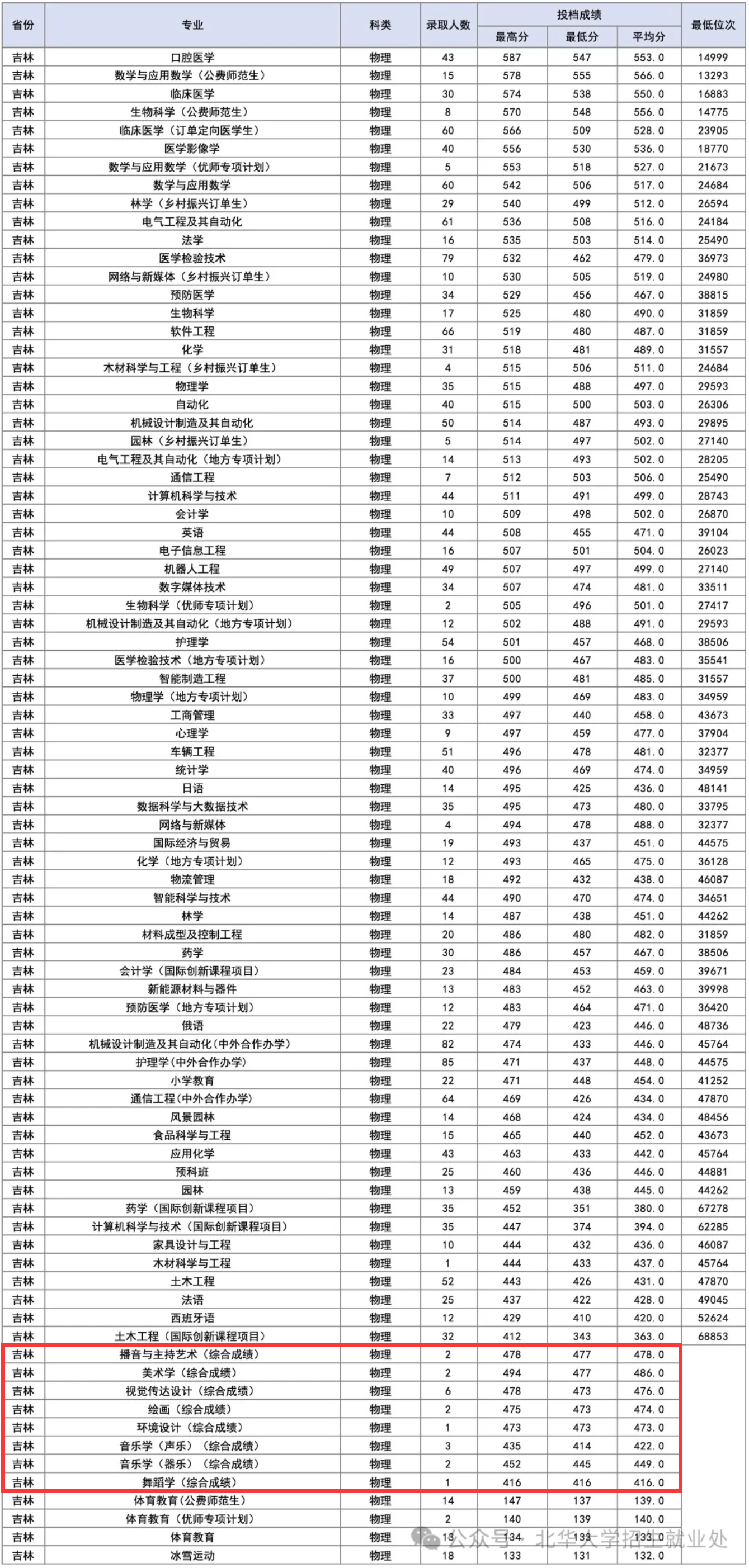 2025北华大学艺术类录取分数线(含2023-2024历年) 2025北华大学艺术类录取分数线(含2023-2024历年)