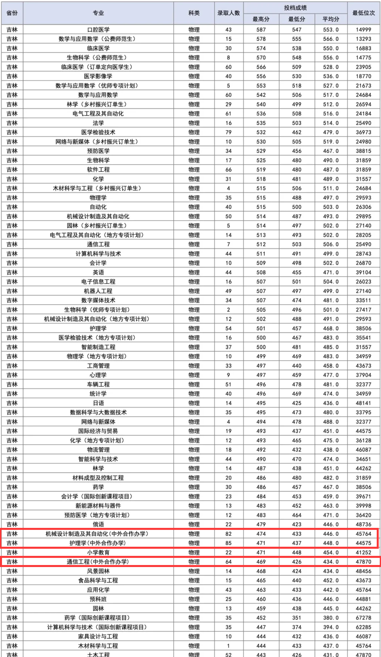 2025北华大学中外合作办学分数线(含2023-2024历年) 2025北华大学中外合作办学分数线(含2023-2024历年)