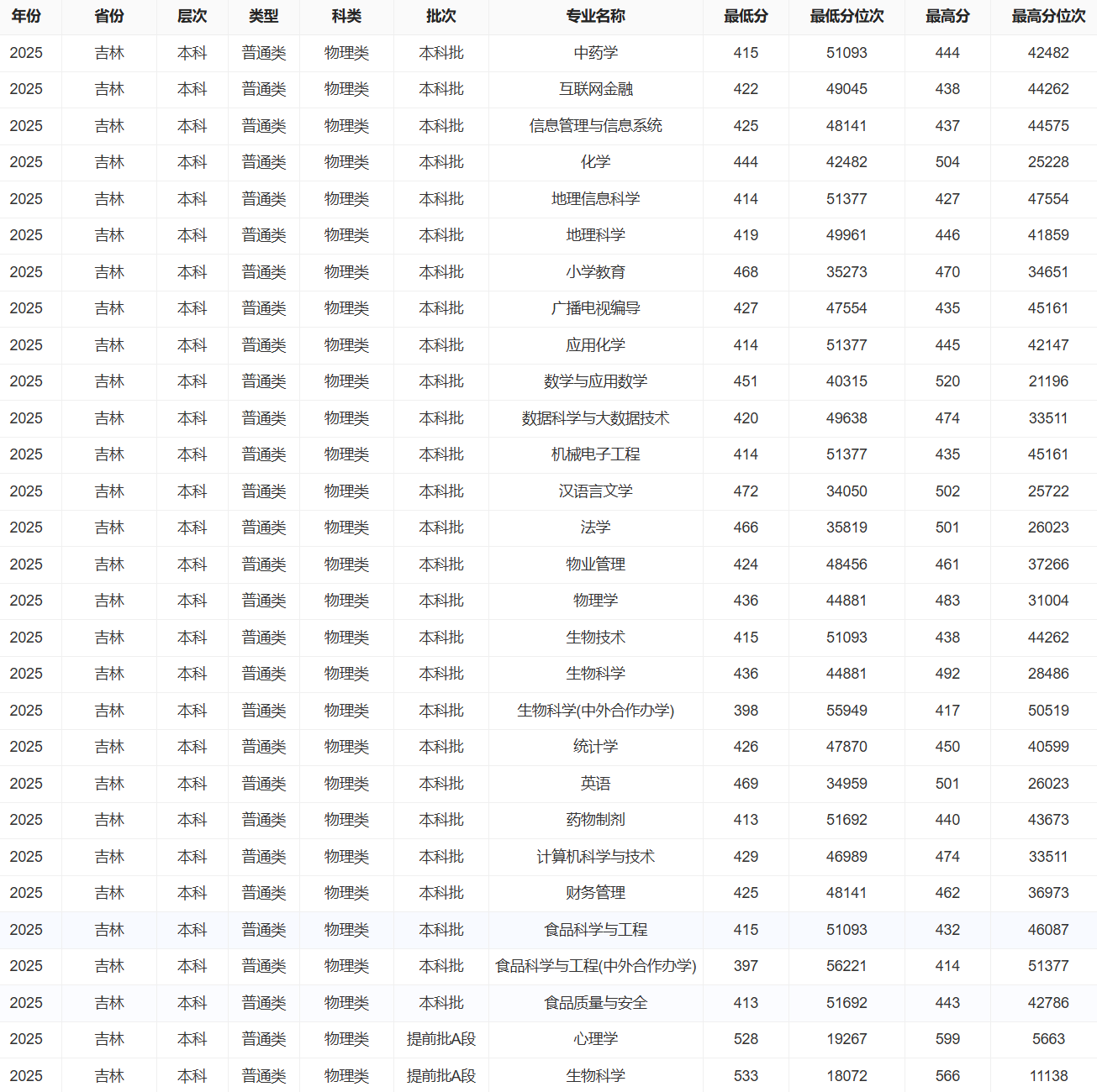 2025通化师范学院录取分数线(含2023-2024历年) 2025通化师范学院录取分数线(含2023-2024历年)