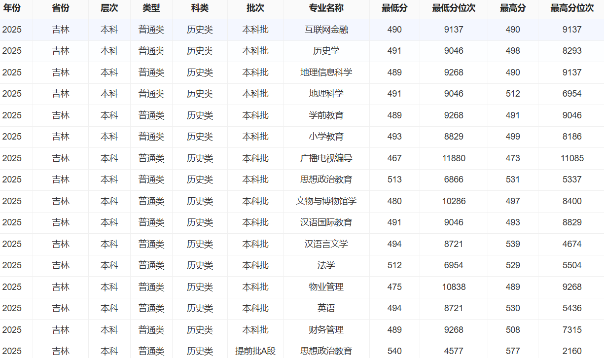 2025通化师范学院录取分数线(含2023-2024历年) 2025通化师范学院录取分数线(含2023-2024历年)