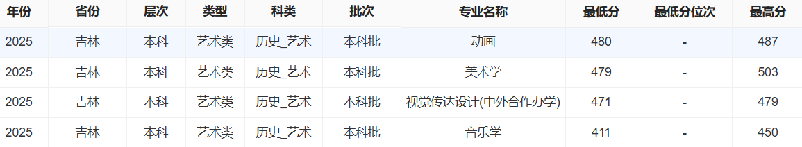 2025通化师范学院艺术类录取分数线(含2023-2024历年) 2025通化师范学院艺术类录取分数线(含2023-2024历年)