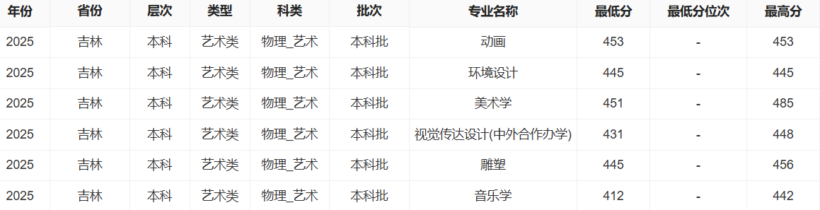 2025通化师范学院艺术类录取分数线(含2023-2024历年) 2025通化师范学院艺术类录取分数线(含2023-2024历年)