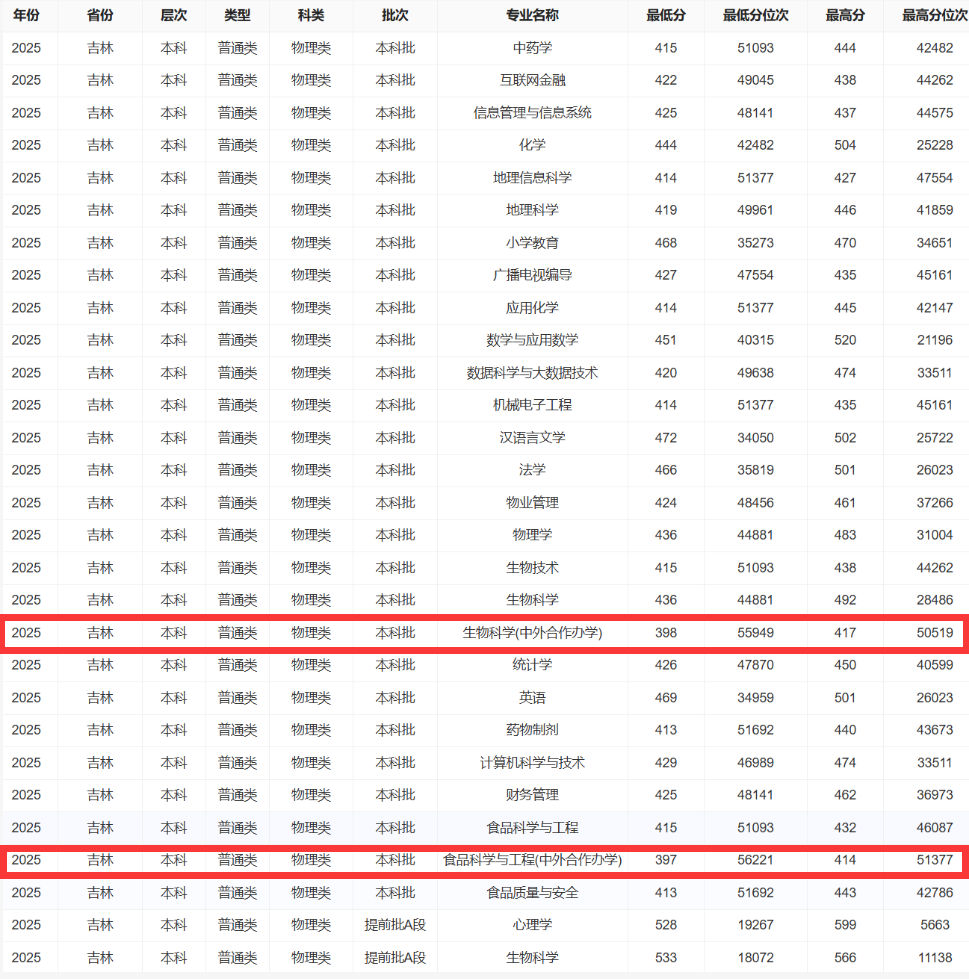 2025通化师范学院中外合作办学分数线(含2023-2024历年) 2025通化师范学院中外合作办学分数线(含2023-2024历年)