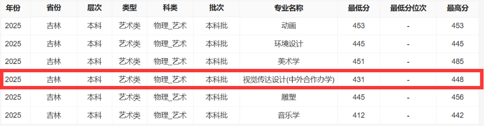 2025通化师范学院中外合作办学分数线(含2023-2024历年) 2025通化师范学院中外合作办学分数线(含2023-2024历年)