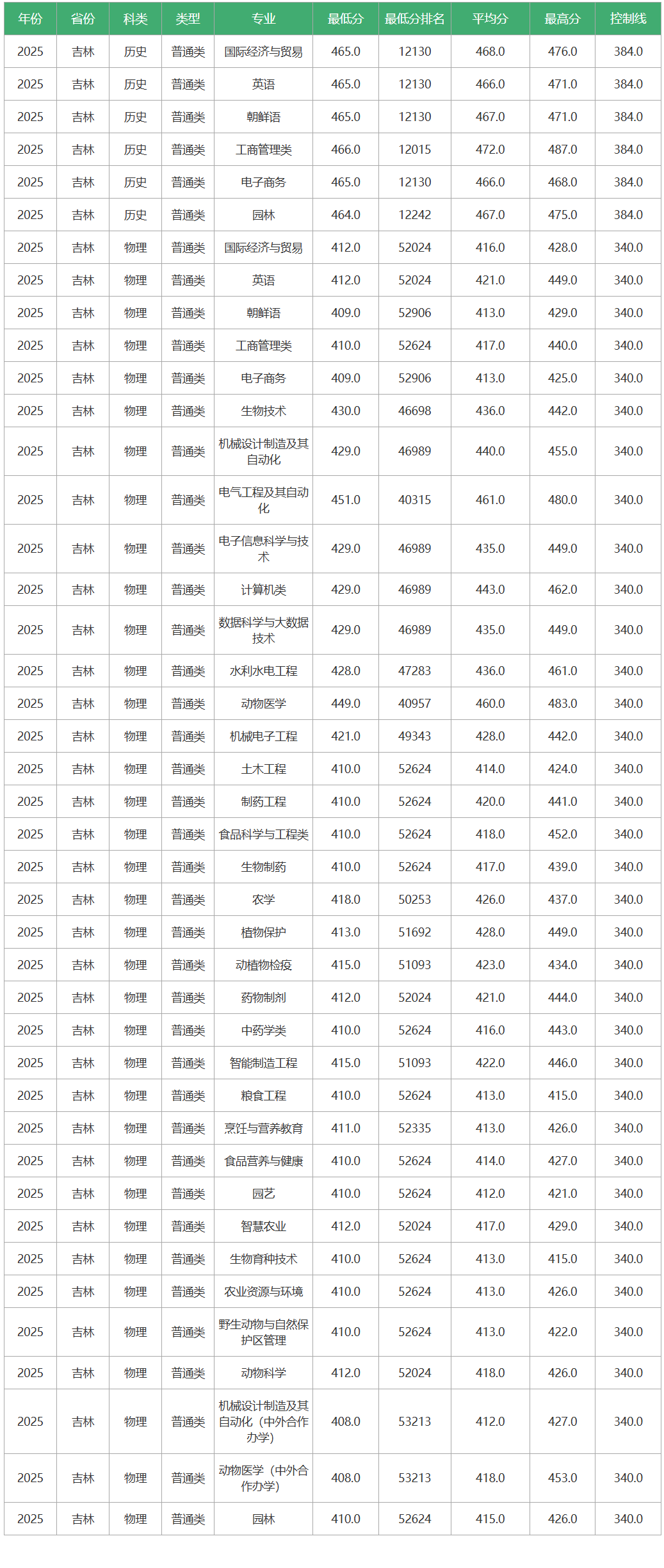 2025吉林农业科技学院录取分数线(含2023-2024历年) 2025吉林农业科技学院录取分数线(含2023-2024历年)