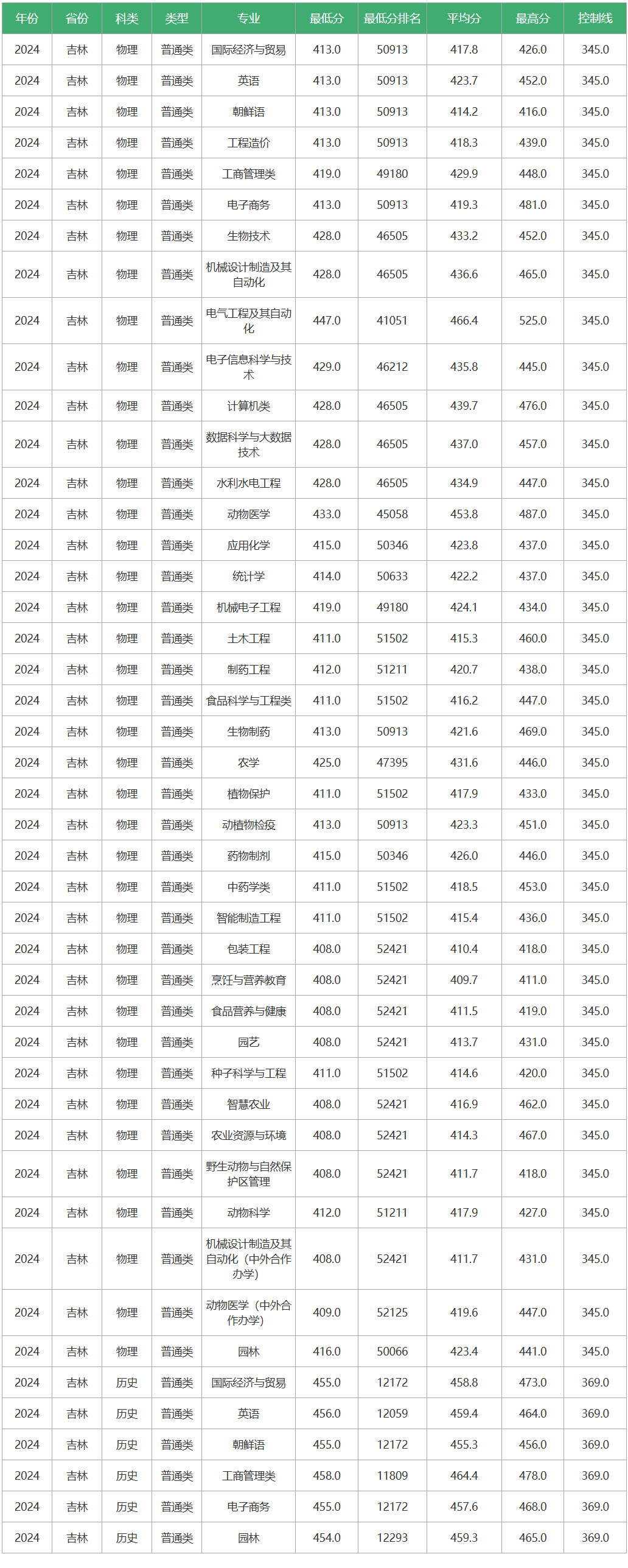 2025吉林农业科技学院录取分数线(含2023-2024历年) 2025吉林农业科技学院录取分数线(含2023-2024历年)