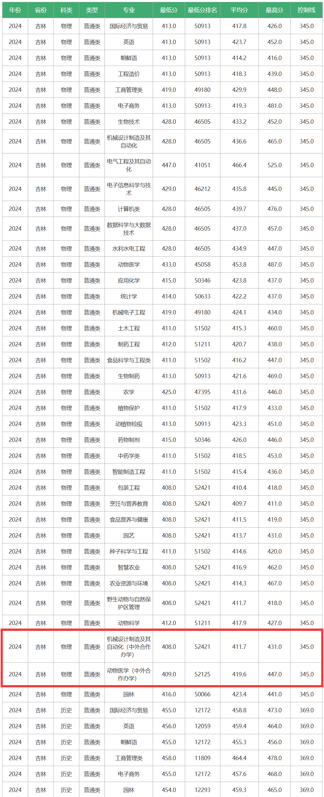 2025吉林农业科技学院中外合作办学分数线（含2023-2024历年）