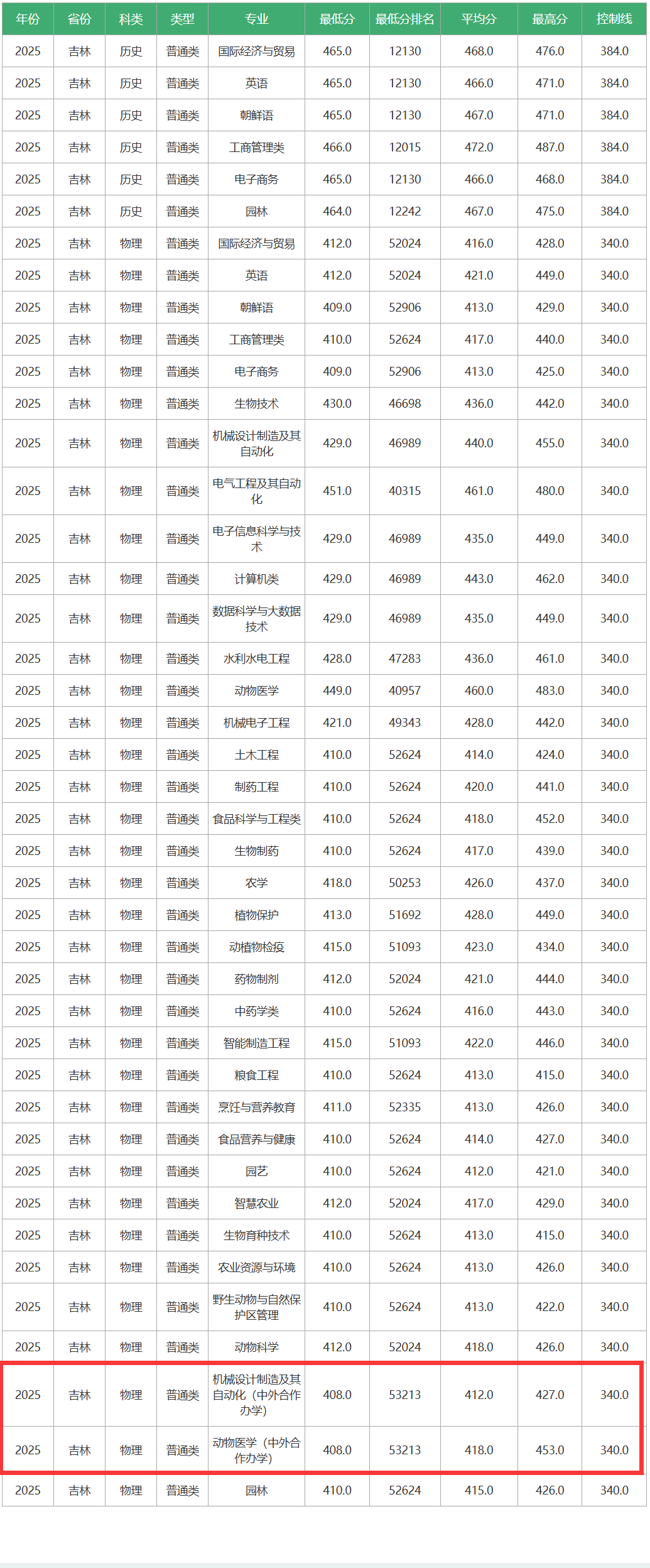 2025吉林农业科技学院中外合作办学分数线（含2023-2024历年）