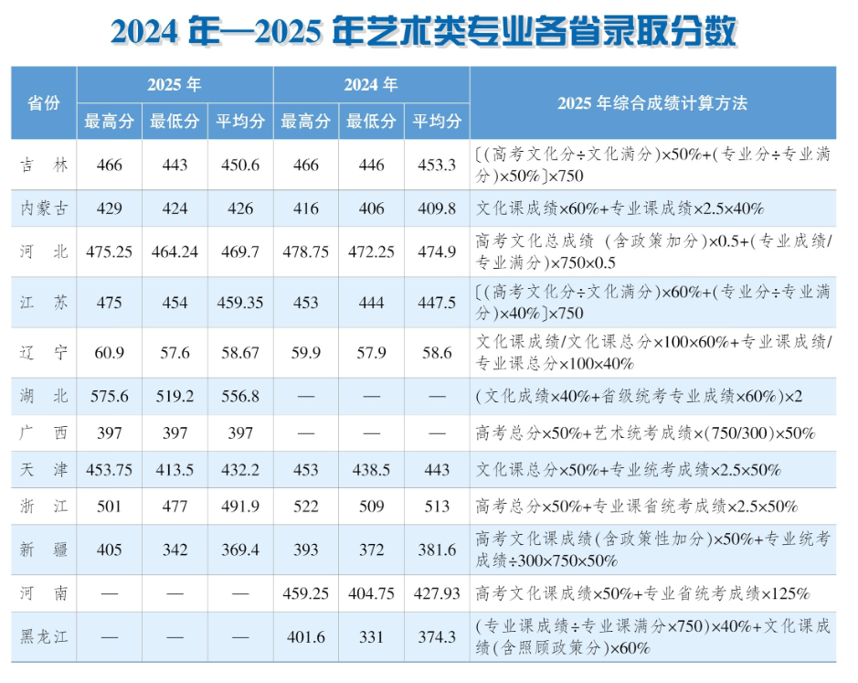 2025长春工业大学人文信息学院艺术类录取分数线（含2023-2024历年）