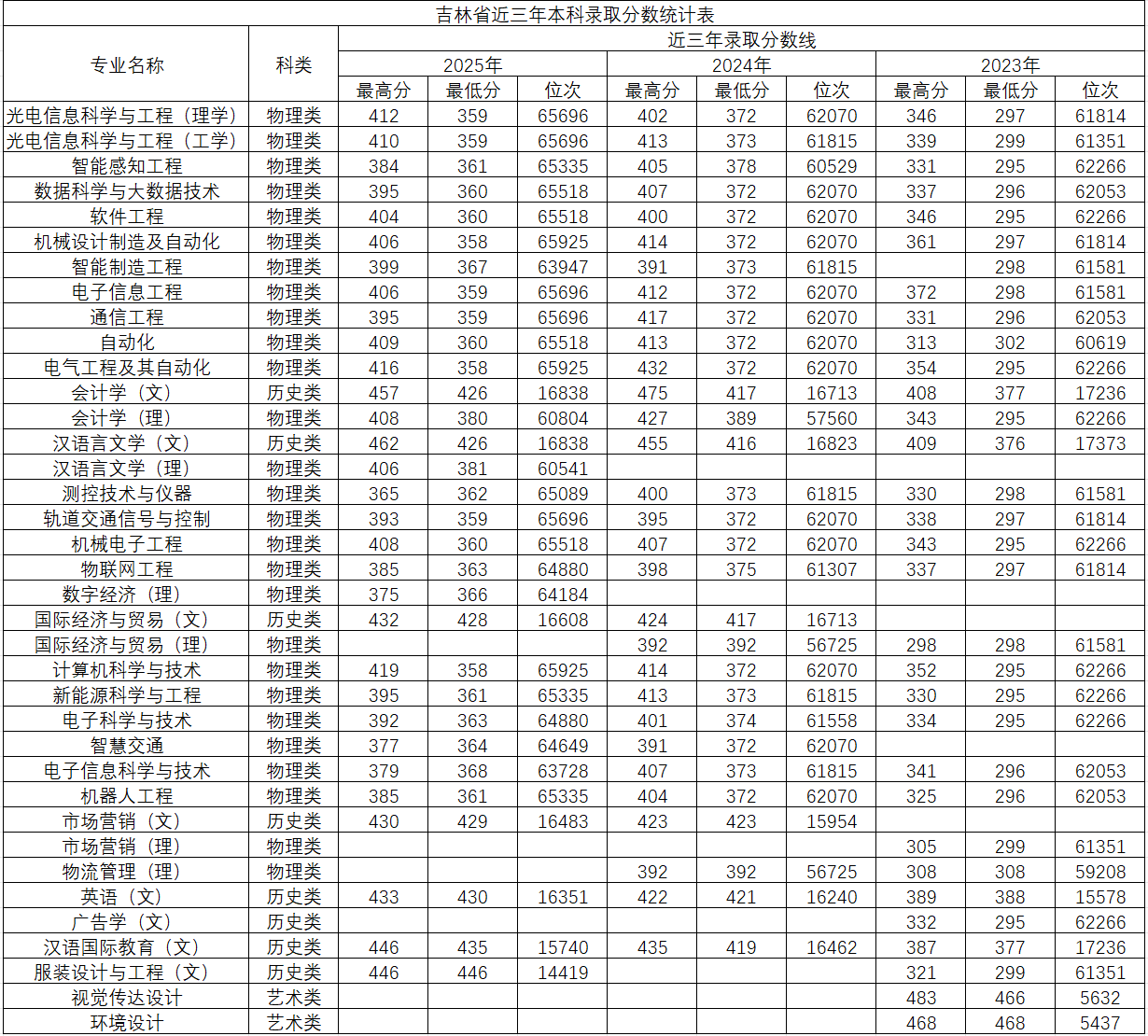 2025长春电子科技学院录取分数线(含2023-2024历年) 2025长春电子科技学院录取分数线(含2023-2024历年)