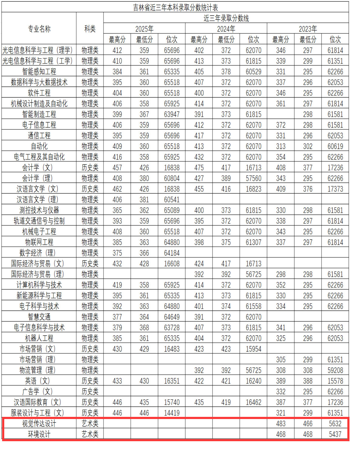 2025长春电子科技学院艺术类录取分数线(含2023-2024历年) 2025长春电子科技学院艺术类录取分数线(含2023-2024历年)