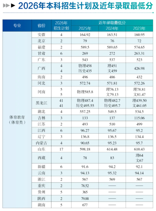 2025哈尔滨体育学院录取分数线(含2023-2024历年) 2025哈尔滨体育学院录取分数线(含2023-2024历年)