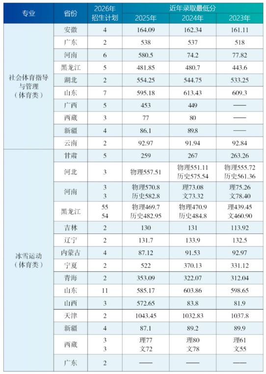 2025哈尔滨体育学院录取分数线(含2023-2024历年) 2025哈尔滨体育学院录取分数线(含2023-2024历年)
