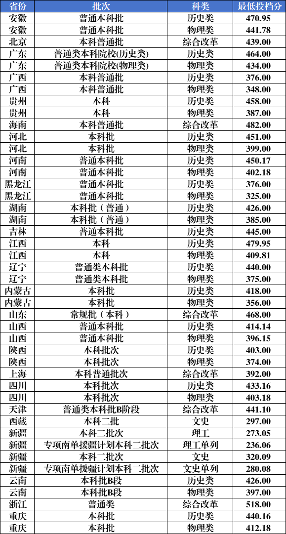 2025黑龙江外国语学院录取分数线(含2023-2024历年) 2025黑龙江外国语学院录取分数线(含2023-2024历年)