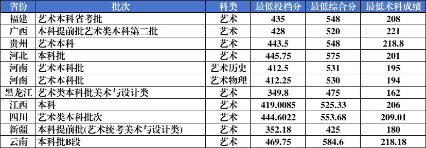 2025黑龙江外国语学院艺术类录取分数线(含2023-2024历年) 2025黑龙江外国语学院艺术类录取分数线(含2023-2024历年)