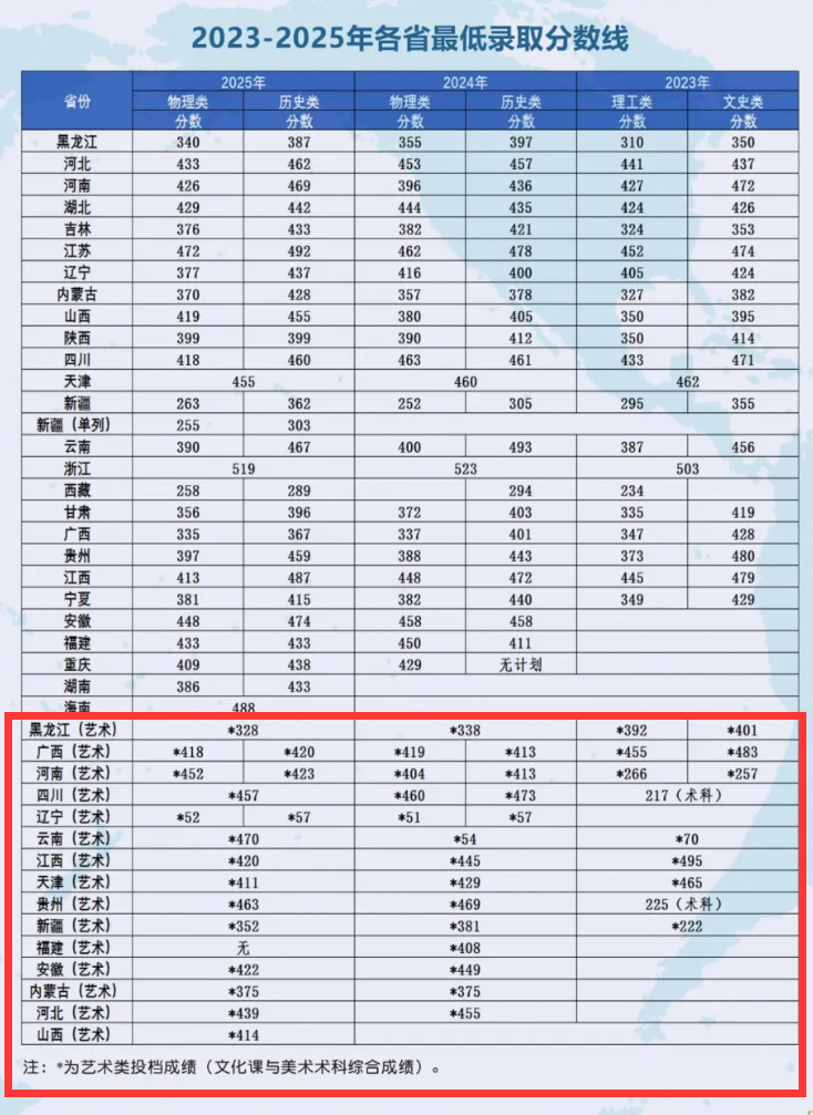 2025黑龙江财经学院艺术类录取分数线(含2023-2024历年) 2025黑龙江财经学院艺术类录取分数线(含2023-2024历年)