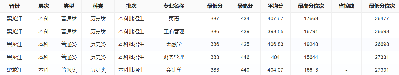 2025黑龙江工商学院录取分数线(含2023-2024历年) 2025黑龙江工商学院录取分数线(含2023-2024历年)