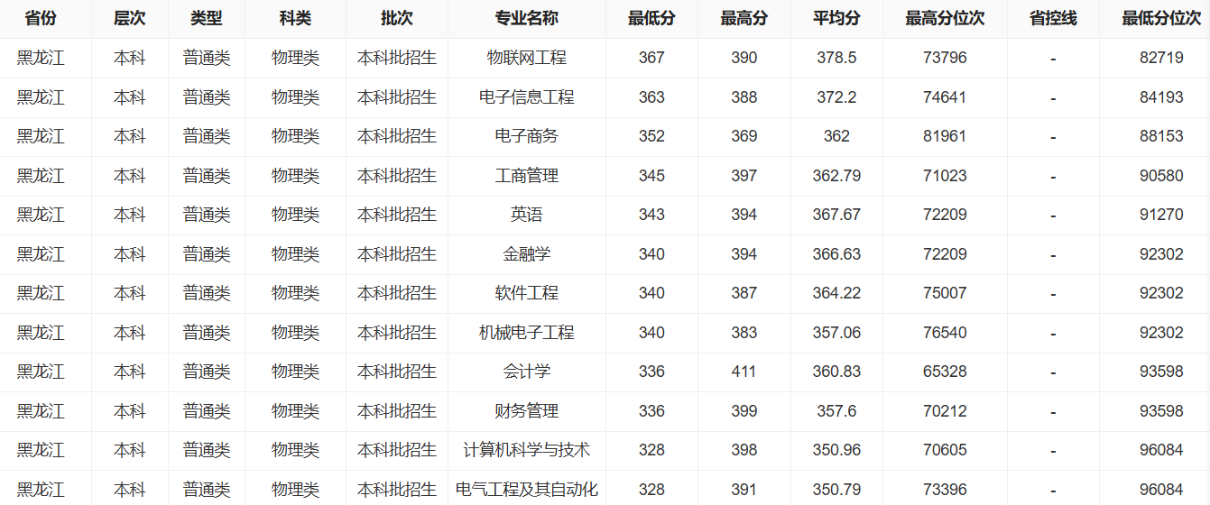 2025黑龙江工商学院录取分数线(含2023-2024历年) 2025黑龙江工商学院录取分数线(含2023-2024历年)