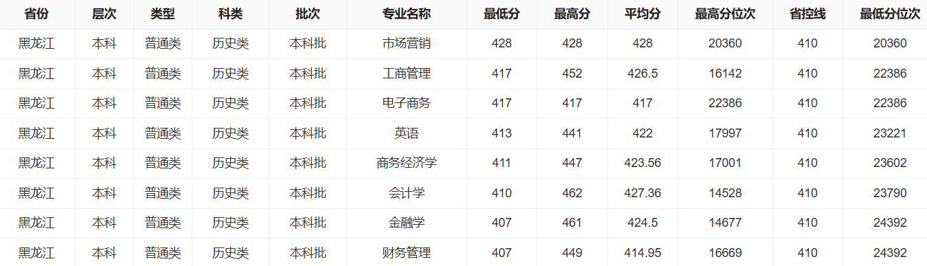 2025黑龙江工商学院录取分数线(含2023-2024历年) 2025黑龙江工商学院录取分数线(含2023-2024历年)
