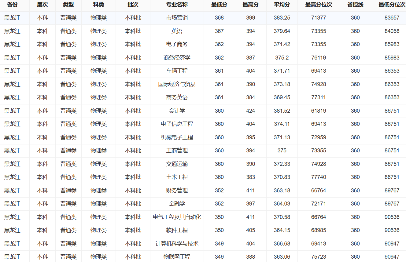 2025黑龙江工商学院录取分数线(含2023-2024历年) 2025黑龙江工商学院录取分数线(含2023-2024历年)