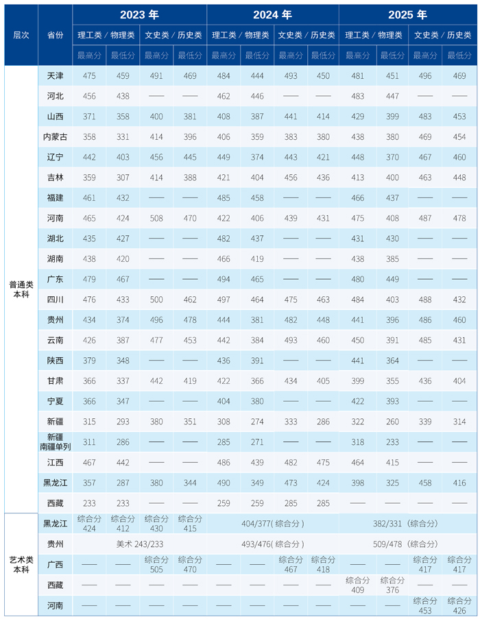 2025哈尔滨远东理工学院录取分数线(含2023-2024历年) 2025哈尔滨远东理工学院录取分数线(含2023-2024历年)