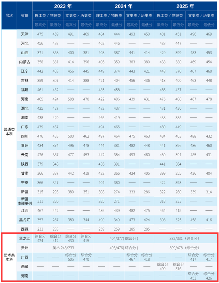 2025哈尔滨远东理工学院艺术类录取分数线(含2023-2024历年) 2025哈尔滨远东理工学院艺术类录取分数线(含2023-2024历年)