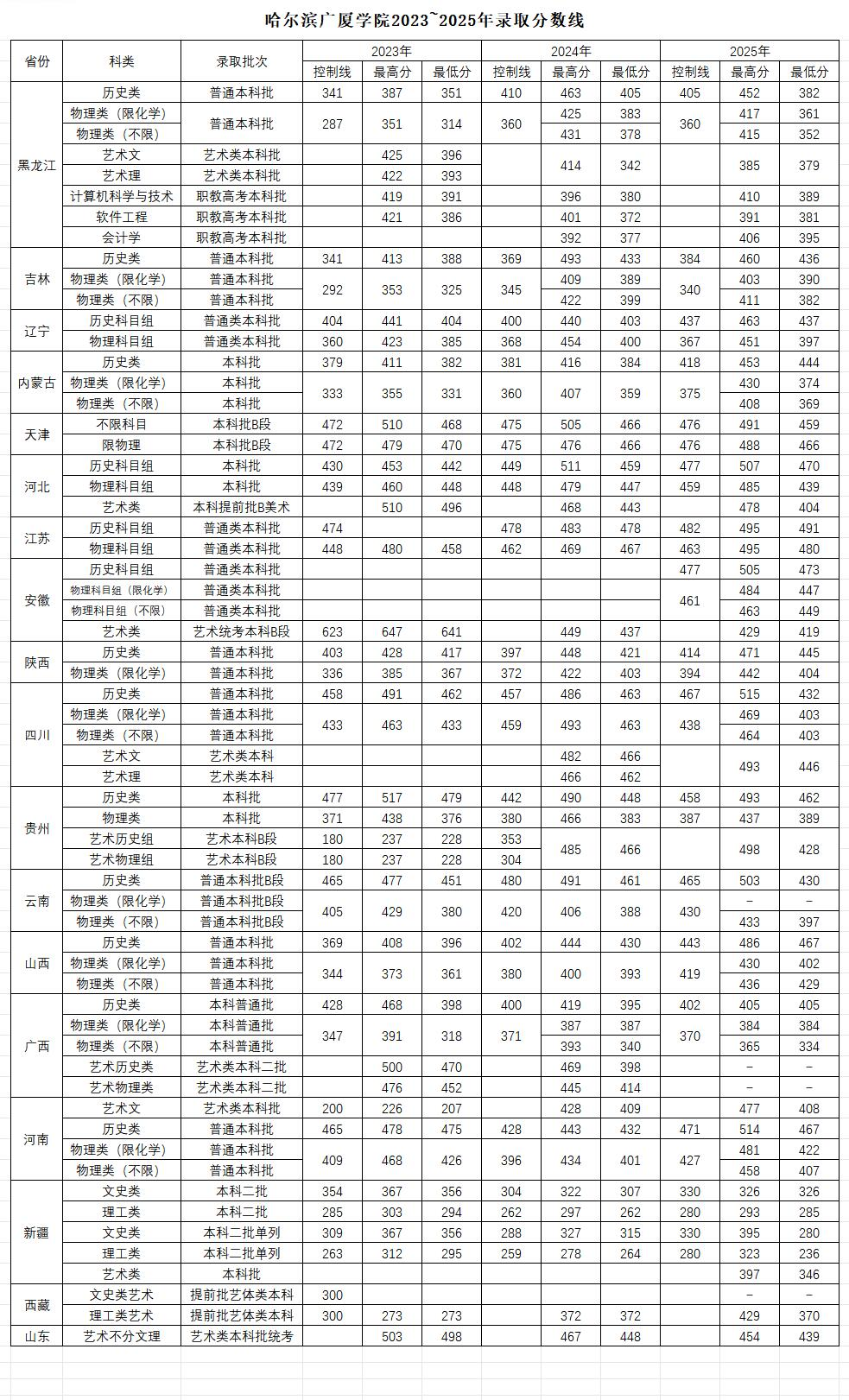 2025哈尔滨广厦学院录取分数线（含2023-2024历年）