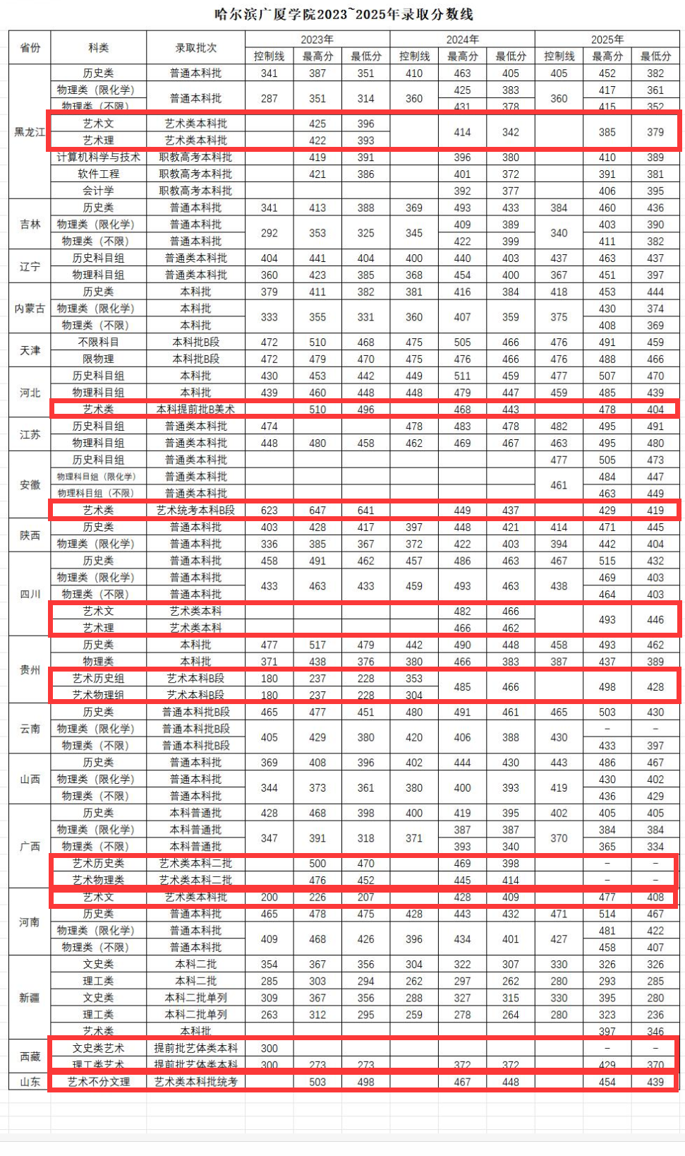 2025哈尔滨广厦学院艺术类录取分数线（含2023-2024历年）