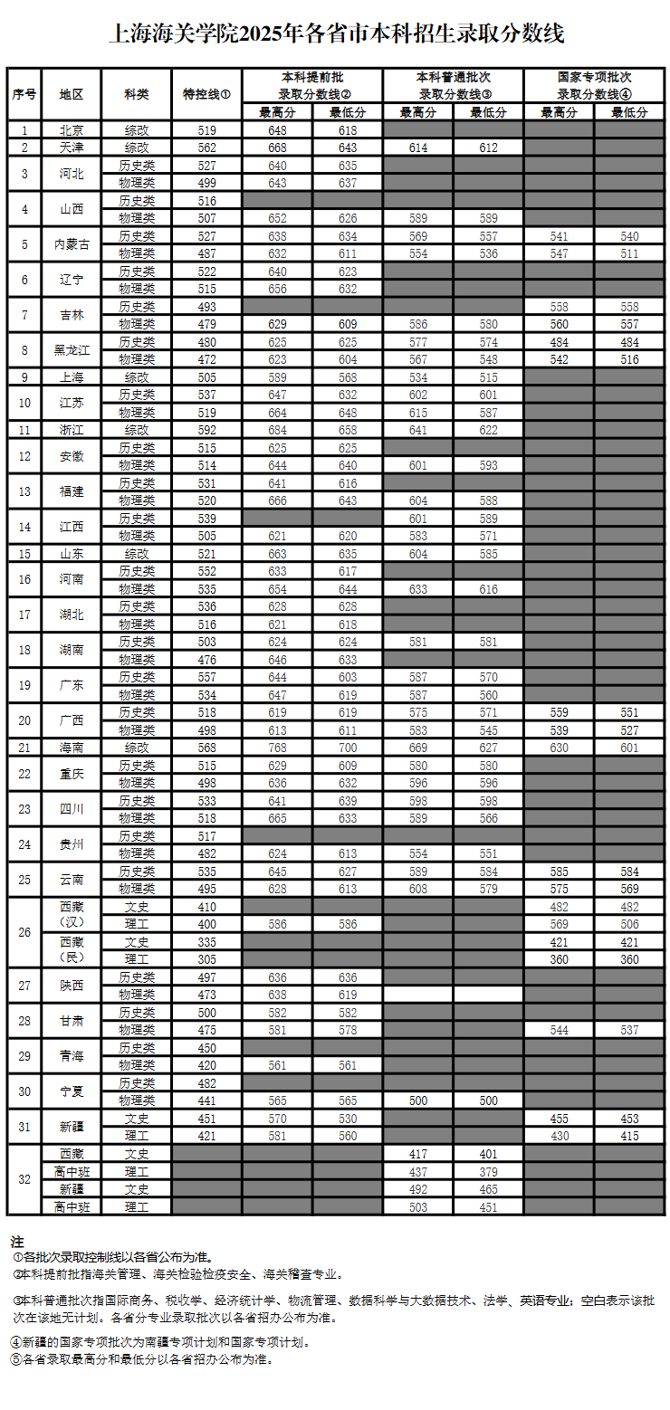 2025上海海关学院录取分数线(含2023-2024历年) 2025上海海关学院录取分数线(含2023-2024历年)