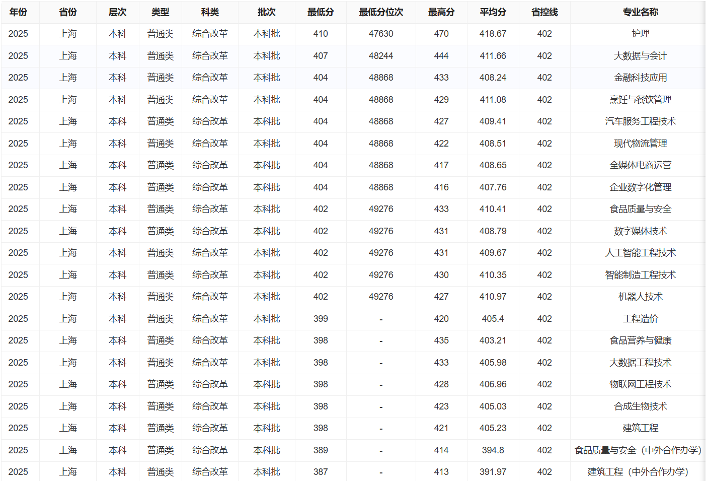 2025上海中侨职业技术大学录取分数线(含2023-2024历年) 2025上海中侨职业技术大学录取分数线(含2023-2024历年)
