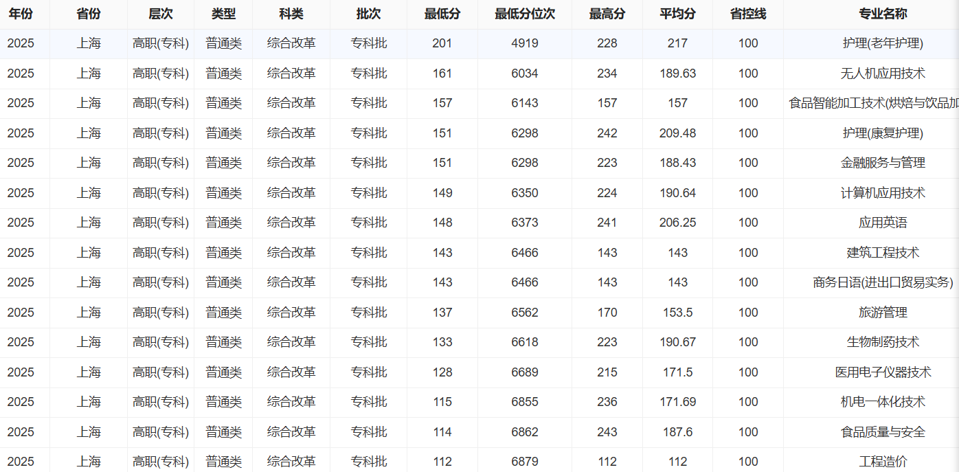 2025上海中侨职业技术大学录取分数线(含2023-2024历年) 2025上海中侨职业技术大学录取分数线(含2023-2024历年)