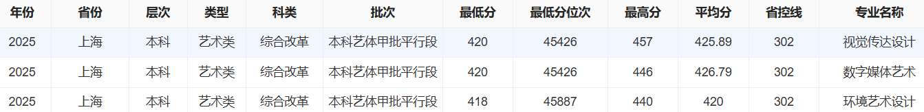 2025上海中侨职业技术大学艺术类录取分数线(含2024年) 2025上海中侨职业技术大学艺术类录取分数线(含2024年)