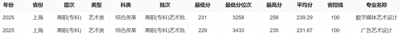 2025上海中侨职业技术大学艺术类录取分数线(含2024年) 2025上海中侨职业技术大学艺术类录取分数线(含2024年)