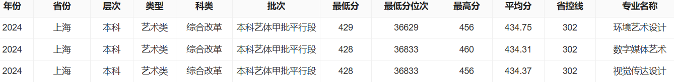 2025上海中侨职业技术大学艺术类录取分数线(含2024年) 2025上海中侨职业技术大学艺术类录取分数线(含2024年)