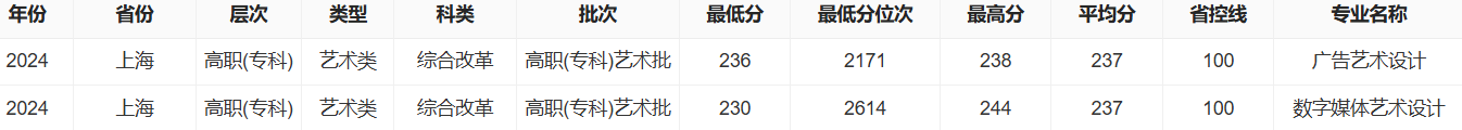2025上海中侨职业技术大学艺术类录取分数线(含2024年) 2025上海中侨职业技术大学艺术类录取分数线(含2024年)