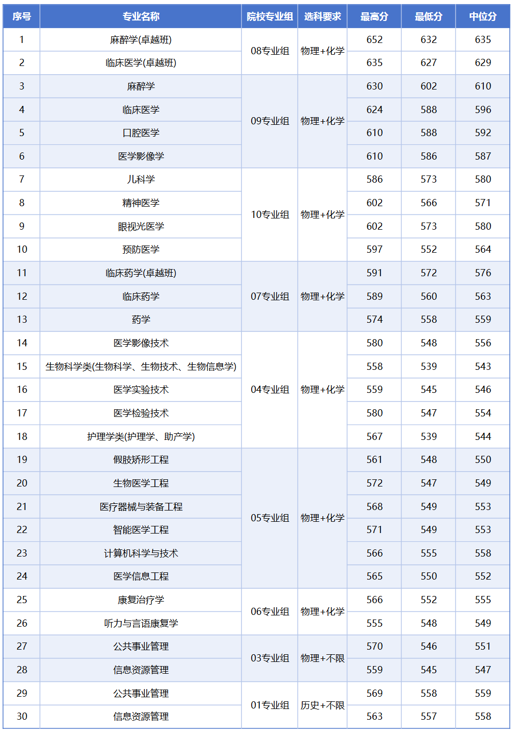 2025徐州医科大学录取分数线(含2023-2024历年) 2025徐州医科大学录取分数线(含2023-2024历年)
