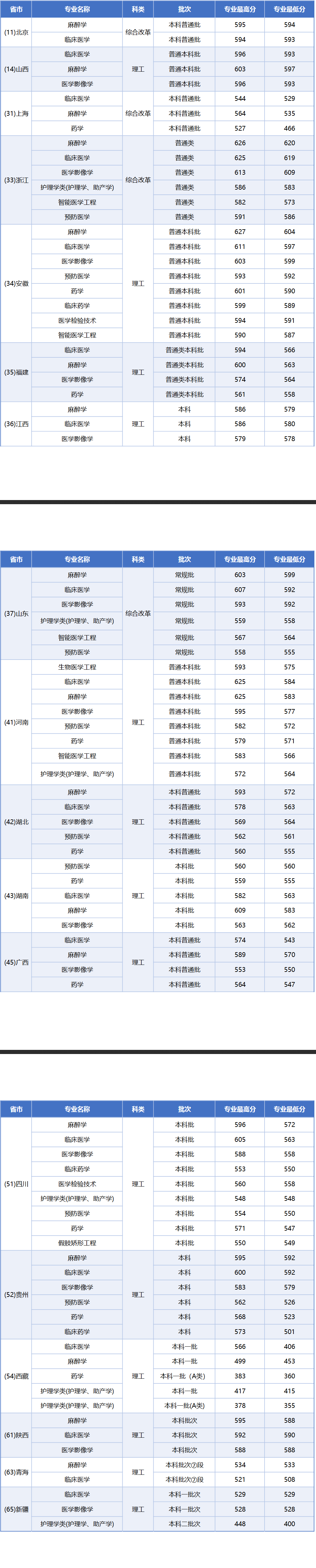 2025徐州医科大学录取分数线(含2023-2024历年) 2025徐州医科大学录取分数线(含2023-2024历年)
