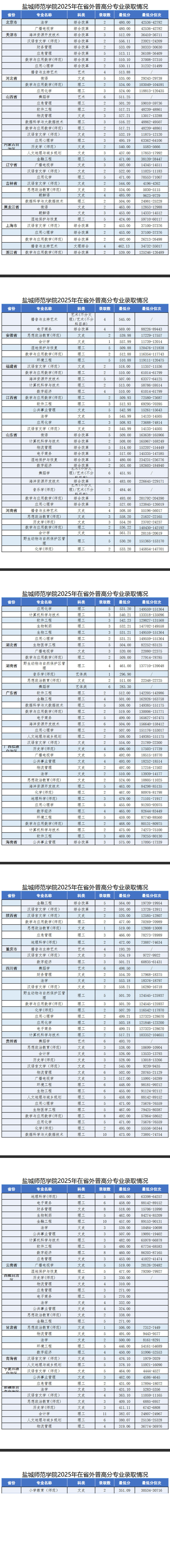 2025盐城师范学院录取分数线(含2023-2024历年) 2025盐城师范学院录取分数线(含2023-2024历年)