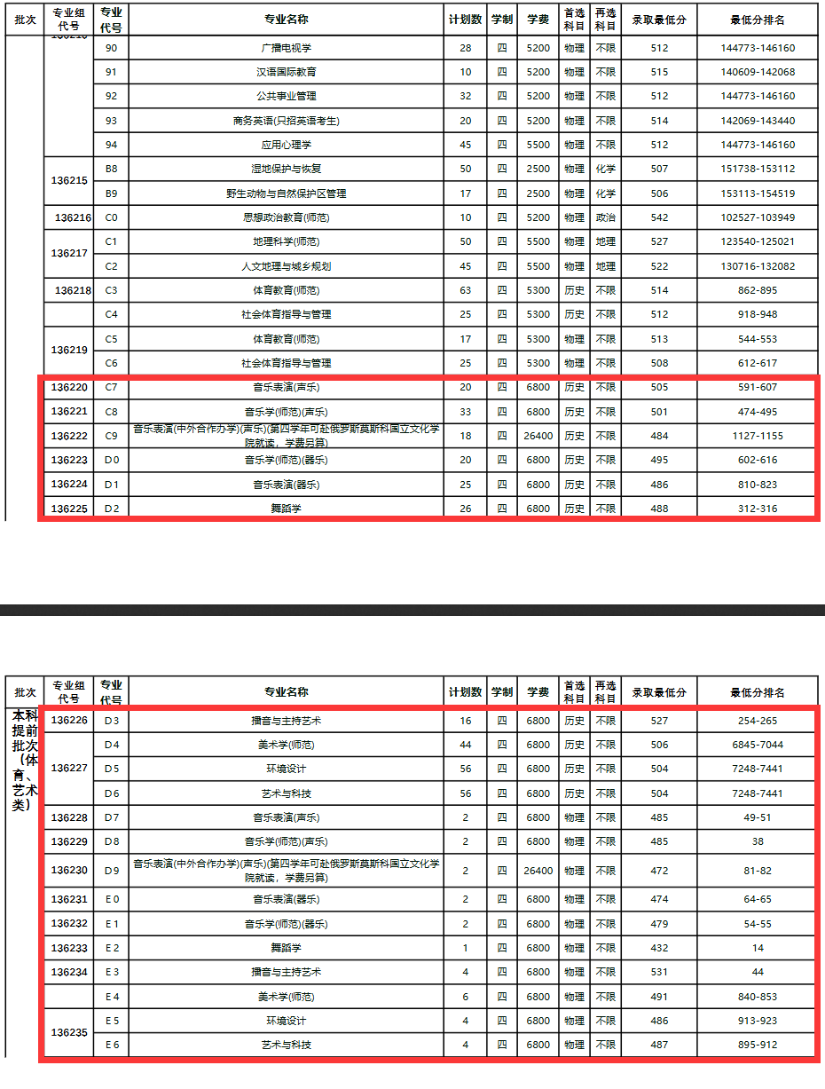 2025盐城师范学院艺术类录取分数线(含2023-2024历年) 2025盐城师范学院艺术类录取分数线(含2023-2024历年)